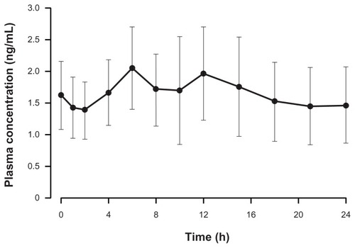 Figure 4 Mean (standard deviation) dose-normalized (to 16 mg dose) hydromorphone plasma concentration–time profile following the administration of OROS® hydromorphone extended-release (n = 17).