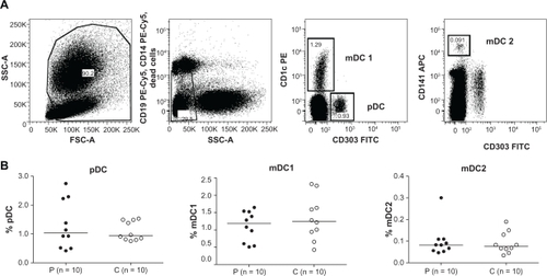Figure 1 Patients with self-reported food hypersensitivity have similar percentage of peripheral blood DC populations compared to healthy controls. DC subsets among leukocytes in peripheral blood were analyzed using the Blood DC Enumeration kit (Miltenyi Biotec) on freshly heparinized whole blood samples. A) Representative plots showing the gating strategy for pDC, mDC1, and mDC2. B) Scatter plots with median lines.
