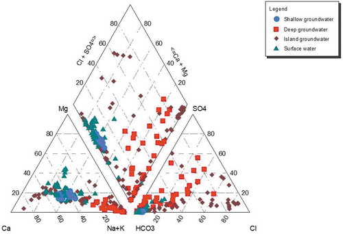 Figure 5. Piper plot showing the proportions of major cations and anions in shallow groundwater, deep groundwater, island groundwater and surface water.