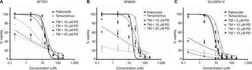 Figure S2 Logarithmic dose-response curves for palbociclib and temsirolimus single-agent and combination treatments.Notes: (A) SF7761, (B) SF8628, and (C) SU-DIPG IV cells were treated for 24 hours with increasing concentrations of single-agent palbociclib (0.2–200 µM), single-agent temsirolimus (0.2–200 μM) or temsirolimus (0.2–200 μM) combined with a single fixed dose of palbociclib (2, 10, 12, 15 or 25 μM). Cell viability was assessed using calcein-AM staining and an IC50 modeled in each instance. Data are the mean ± SEM of triplicate determinations.Abbreviations: PD, palbociclib; TM, temsirolimus.