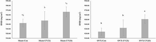 Figure 3. Comparison of BMD in sham and OVX groups.a, b, c: one-way ANOVA, comparison in sham group and OVX group, respectively. *: t-test, counterparts comparison of sham group and OVX group.