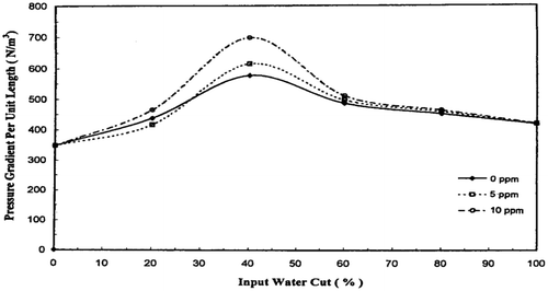 Figure 25. Graph for pressure drop varying with water cut by Shi et al. (Citation1999).