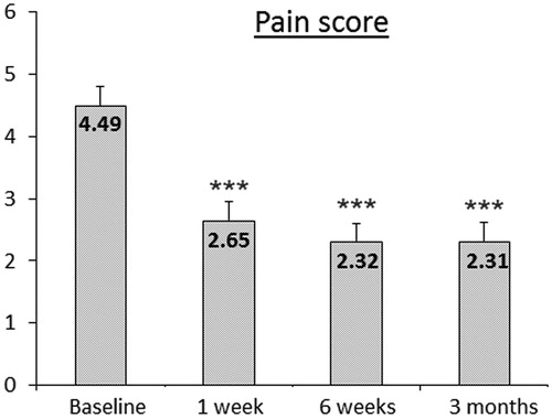 Figure 4. Changes in pain score (NRS, numeric rating scale, range 0–10; 0 ‘no pain at all’, 10 ‘most intense pain imaginable’) after HIFU treatment of pancreatic cancer patients (n = 71). Average pain relief of 41% at 6 weeks and 48% at 3 months follow-up compared to baseline was observed after HIFU treatment.
