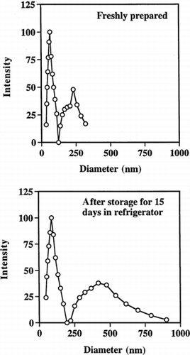 Figure 5. Quasielastic laser light scattering by PAA nanoparticles in phosphate buffer (50 mM, pH 7.0). Particles sizes are shown before and after storage.