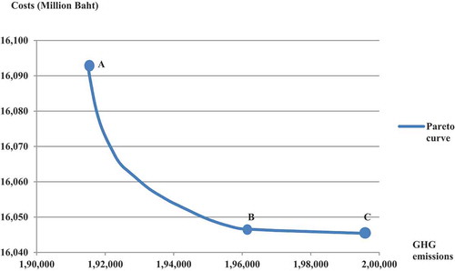 Figure 3. Pareto curve of costs and GHG emissions