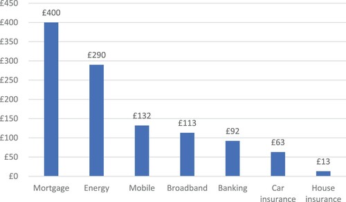 Figure 1. Average annual saving from switching for those on poor value deals (BEIS Citation2018, 15).