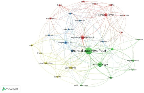 Figure 5. Keywords/cartography analysis.Source: Author.