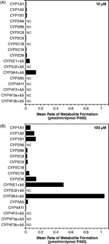 Figure 6. Conversion of 4-aminopyridine to 3-hydroxy-4-aminopyridine after incubation with recombinant human CYP enzymes. (A) 4-aminopyridine concentration 10 μM. (B) 4-aminopyridine concentration 100 μM. Values are blank-corrected with respect to controls. NC, not calculated since no value was detected, values were below the lowest standard, or were less than zero after blank correction; ND, not determined (samples were incorrectly prepared).