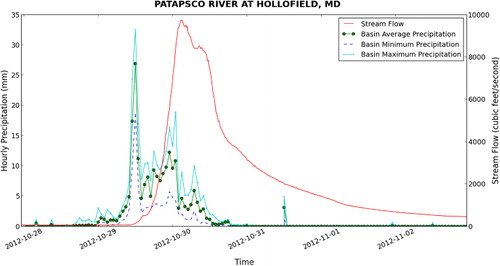 Figure 14. Hydrograph and precipitation statistics for the Patapsco River at Hollofield, MD for Hurricane Sandy (29 October 2012).