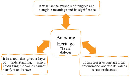 Figure 2. Branding heritage; the dual dialogue.