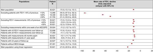 Figure 4 Fully adjusted rates of FEV1 decline.