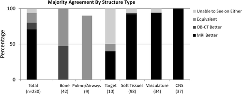 Figure 2. Ratings (majority agreement) stratified by structure type.