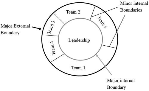 Figure 1. Organization Structure (adapted from Berne, Citation1963, p. 58).