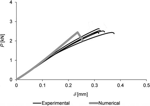 Figure 4. Experimental/numerical P-δ curve comparison: example for the joints bonded with the adhesive Araldite® 2015 and LO = 10 mm.