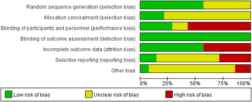 Figure 8. Risk of bias graph.