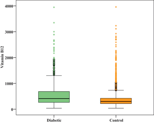 Figure 1. Comparison between total diabetic patients and control group according to level of Vitamin B12.