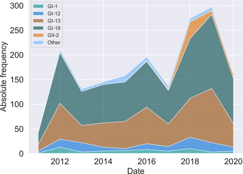 Figure 2. Changes in lineage frequencies. Stacked area chart of the absolute lineage frequencies as a function of time. Lineages were binned per year.