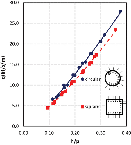 Figure 20. Variation of q with h/p for circular and square well-escape weirs of constant weir height and flow from downstream.