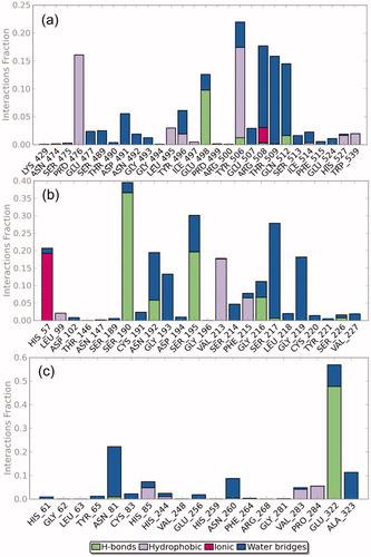 Figure 4. Protein-ligand contact interaction profile analyzed for the (a) collagenase-caffeine, (b) elastase-caffeine and (c) tyrosinase-caffeine complexes calculated during 10 ns MD simulation.