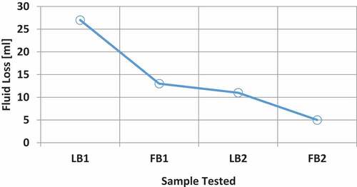 Figure 7. Local bentonite (LB1—LB2) and foreign bentonite (FB1—FB2) fluid loss curve