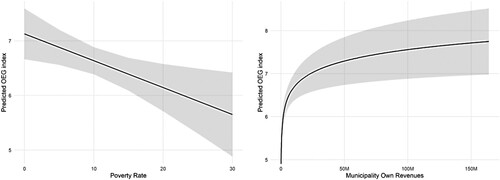 Figure 3. a. Effect of monetary poverty on open e-government at the local level in Chile. b. Effect of budget measured with own municipal revenues on open e-government at the local level in Chile.Note: Based on data from IDE-Chile y SUBDERE (Citation2018, Citation2020), CPLT (Citation2022), SUBTEL (Citation2022), DOS-MDSF and ECLAC (Citation2021), SINIM (Citation2022) and INE (Citation2022).