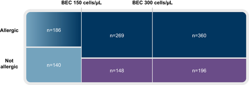 Figure 7 Proportional representation of patients by baseline BEC and allergy to perennial aeroallergens in the pooled PATHWAY and NAVIGATOR populations.