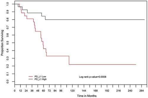 Figure 6. Kaplan–Meier overall survival (OS) curves for 55 osteosarcoma cases based on PD-L1 expression high (green) versus low (red) determined by RT-qPCR