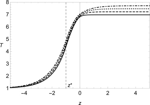 Figure 8. The same as Figure 7 but for fixed value of Mach number Ma = 0.3 with Pr=1/4 (solid line), 2/4 (dashed), 3/4 (dotted) and 1 (dot-dashed).