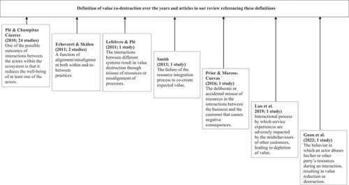 Figure 3. Conceptualisation of value co-destruction.