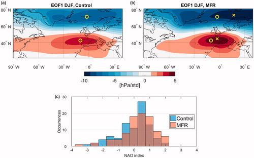 Fig. 3. First EOF of sea level pressure for (a) the Control and (b) the MFR simulations, respectively. Circle (cross) markers indicate the Control (MFR) NACs. (c) Frequency distribution of the monthly NAOI for the Control (blue) and MFR (orange) simulations.