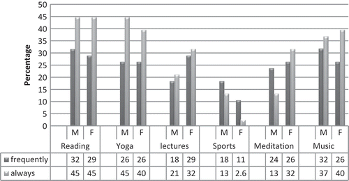 Figure 2. Always and frequently used coping strategies by male and female engineering students.