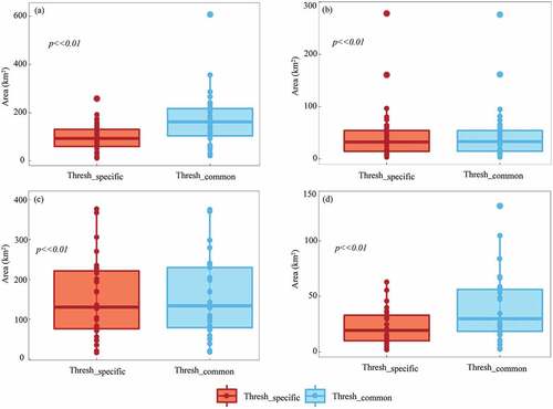 Figure 5. Boxplots of the annual disturbed forest areas mapped using the NBR-based forest disturbance detection process with the forest-specific disturbance magnitude threshold method and the common disturbance magnitude threshold method. The solid points represent the mapped disturbance area of each year. (a) EBF, (b) CENF, (c) SENF1, and (d) SENF2. The difference in the disturbed areas between Thresh_specific and Thresh_common was statistically tested with a Mann–Whitney U test at the 95% (α = 0.05) and 99% (α = 0.01) significance levels. Thresh_specific and Thresh_common represent the forest-specific disturbance thresholds derived for four individual forest types and the common disturbance threshold applied for all forest types, respectively.