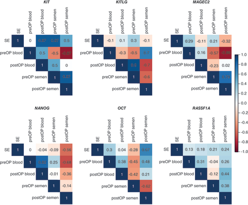 Figure 6. Correlation of DNA methylation level in seminoma tissue and preoperative and postoperative liquid biopsy samples.