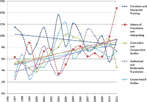Figure 8. Trends followed by categories containing 1000–1500 abstracts in TSA.
