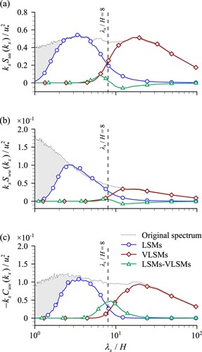 Figure 3 EMD contributions (Eqs 6–8) to pre-multiplied (a) streamwise velocity auto-spectrum, (b) vertical velocity auto-spectrum, and (c) uw co-spectrum. Vertical dashed lines show the separation wavelength λx / H = 8 used in Section 4.3. Grey areas show energy that is not associated with LSMs, VLSMs or their combination (Φuu, Φww and Φuw in Eqs 6–8, respectively)