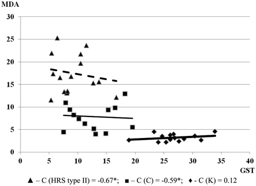 Figure 6. Correlation of MDA and GST in examined groups (the relationship between examined parameters was determined using linear regression analysis and ‘goodness of fit’ analysis, as well as using Pearson’s coefficient of linear correlation). MDA is expressed in µmol/L and glutathione S-transferase is expressed in U/L.
