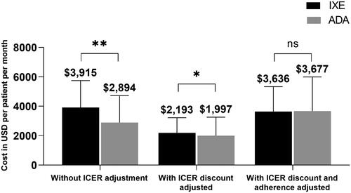 Figure 3. Weighted index drug costs, 24-month follow-up (IXE vs. ADA).Abbreviations. ADA, adalimumab; ICER, Institute for Clinical and Economic Review; IXE, ixekizumab; SD, standard deviation.Weighted two-tailed t-test, **p < 0.001, *p < 0.01, ns: p > 0.1.Note: Data are represented as mean with SD.