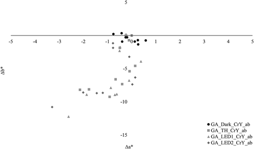 Fig. 3. Color shift (∆a* and ∆b*) for lead chromate sulfate in gum arabic exposed to TH, LED1, and LED2.