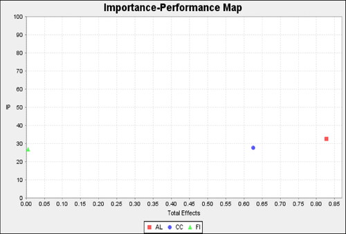 Figure 6. Importance performance matrix analysis. Source: Author’s own contribution.