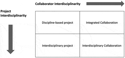 Figure 1. Two dimensions of interdisciplinarity.