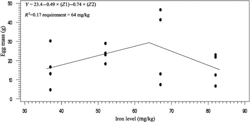 Figure 5. Egg mass response to consumption iron based on two-slope broken-line model.