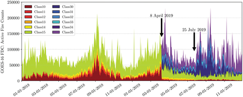 Figure 2. GOES-16 FDC algorithm changes resulted in two abrupt discontinuities in the FDC active fire product: 8 April 2019 and 25 July 2019. There were no noticeable discontinuities in the FDC classes after July 2019. See Table 2 for class definitions.