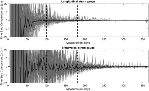Figure 4. Time Step Comparison for two strain gauges of the highway viaduct and the average value with, 100 simulations starting on January 1st; 100 and 180 days period marked.