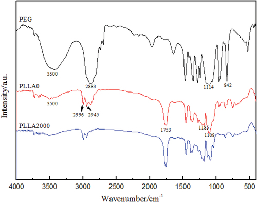 Figure 2. FTIR diagrams of PEG, PLLA0 and PLLA2000.