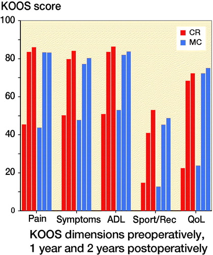 Figure 5. Forgotten joint score (FJS). Scale 0–100, higher scores correlate with a better outcome.