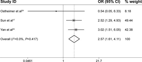 Figure 4 Meta-analysis of the association between OPN overexpression and tumor TNM stage of NSCLC.