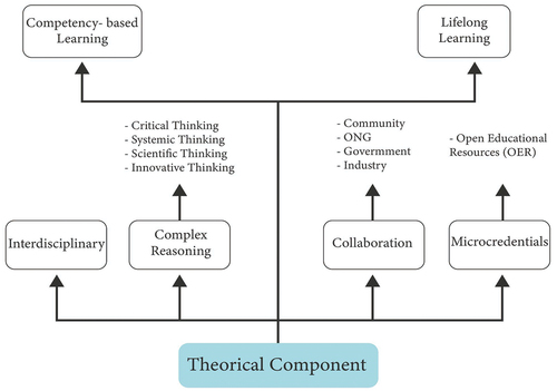 Figure 4. Theoretical component in developing complex thinking competencies.