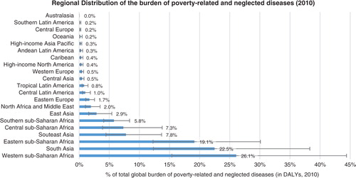 Fig. 6 PRND are strongly concentrated in only three world regions: Western and Eastern sub-Saharan Africa, and South Asia together account for more than 60% of the global burden of PRND, illustrating the concentration of PRND in the poorest countries. Source: Own calculations based on Global Burden of Disease Study 2010.