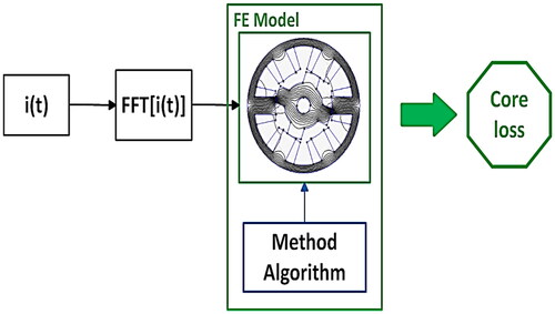 Figure 1. Concept of the proposed method for static SRM core loss estimation based on FEMM.