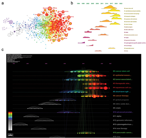 Figure 7. CiteSpace visualization map of the reference (a), ridgeline plot of references (b), and timeline view of references (c). Each node on the lines represent a reference, and the cluster with different color showed the time evolution.